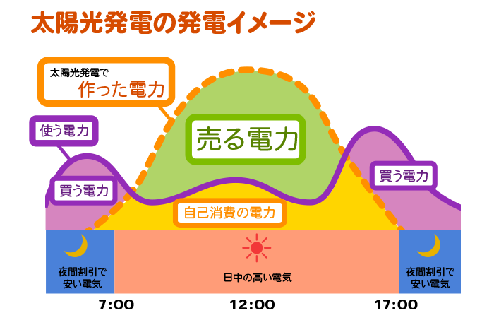 太陽光発電のイメージ