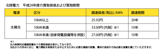 売電価格